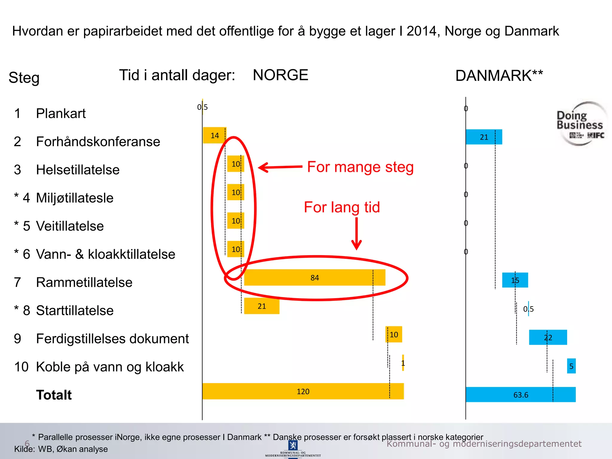 Kommunal- og moderniseringsdepartementet
63.6
5
22
0.5
15
0
0
0
0
21
0
1 Plankart
2 Forhåndskonferanse
3 Helsetillatelse
* 4 Miljøtillatesle
* 5 Veitillatelse
* 6 Vann- & kloakktillatelse
7 Rammetillatelse
* 8 Starttillatelse
9 Ferdigstillelses dokument
10 Koble på vann og kloakk
Totalt
6
Tid i antall dager: NORGE
* Parallelle prosesser iNorge, ikke egne prosesser I Danmark ** Danske prosesser er forsøkt plassert i norske kategorier
Kilde: WB, Økan analyse
120
1
10
21
84
10
10
10
10
14
0.5
DANMARK**
Hvordan er papirarbeidet med det offentlige for å bygge et lager I 2014, Norge og Danmark
Steg
For mange steg
For lang tid
 