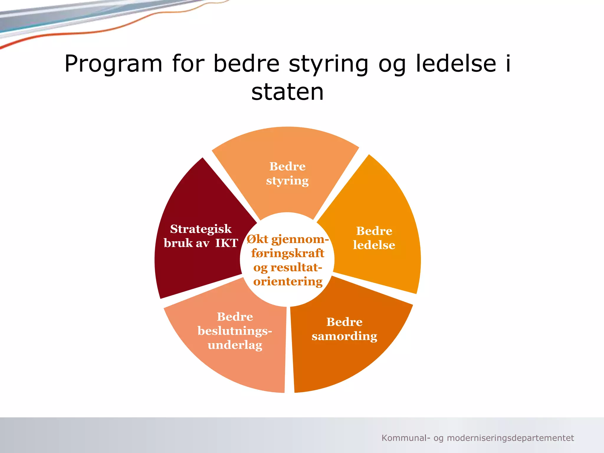 Kommunal- og moderniseringsdepartementet
Program for bedre styring og ledelse i
staten
Økt gjennom-
føringskraft
og resultat-
orientering
Bedre
ledelse
Bedre
beslutnings-
underlag
Strategisk
bruk av IKT
Bedre
samording
Bedre
styring
 