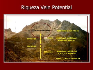Riqueza Vein Potential 4280 level  Additional  9,000,000 Silver oz 4000 level  Additional  6,500,000 Silver oz Current 4660 level 4660 level 6,769,745 oz 380  meters 280 meters Total 22,269,745 Silver oz, DDH #3-96 DDH #1-96 