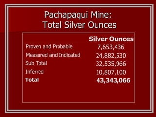 Pachapaqui Mine:  Total Silver Ounces Silver   Ounces Proven and Probable 7,653,436 Measured and Indicated  24,882,530 Sub Total  32,535,966 Inferred 10,807,100 Total  43,343,066 