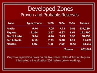 Developed Zones Proven and Probable Reserves Only two exploration holes on the five zones. Holes drilled at Requiza intersected mineralization 200 metres below workings. Zone  Ag oz/tonne  %PB  %Zn  %Cu  Tonnes Arabia  9.74  7.05  7.73  0.86  237,280 Riqueza  21.04  2.67  4.37  1.61  191,790 Sinchi Rocha  5.54  6.96  7.73  0.90  58,053 San Antonio  6.16  7.23  5.70  1.31  91,729 Mantos  5.02  4.46  7.59  0.72  83,210 Tonnes  662,062 