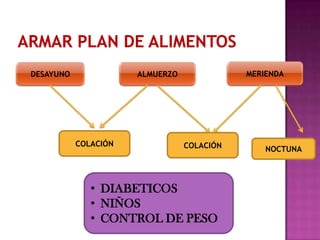 DESAYUNO

MERIENDA

ALMUERZO

COLACIÓN

COLACIÓN

• DIABETICOS
• NIÑOS
• CONTROL DE PESO

NOCTUNA

 