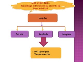 MAS COMUNES :
Sin embargo el Profesional las prescribe de
forma individual.

Liquidas

Estricta

Ampliada

• Post Quirúrgico
• Trauma superior

Completa

 