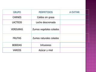 GRUPO

PERMITIDOS

CARNES

Caldos sin grasa

LACTEOS

Leche descremada

VERDURAS

Zumos vegetales colados

FRUTAS

Zumos naturales colados

BEBIDAS

Infusiones

VARIOS

Azúcar y miel

A EVITAR

 