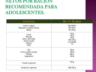 Alimentos

De 11-18 años

Leche o yogurt
Requesón y quesos frescos
Queso

200-250ml
60-100 g
50-100 g

Carne
Pescado
Soja o derivados
Jamón cocido
Huevos
Pollo
Pan
Arroz o pasta (crudo)
Patatas
Legumbres

Frutas en general
Verduras en general

150 g
150 g
150 g
100-150 g
2 unidades
1/4
100 g
100 g
300 g
100 g
150 g
200-250 g

 