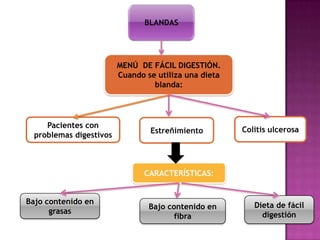 BLANDAS

MENÚ DE FÁCIL DIGESTIÓN.
Cuando se utiliza una dieta
blanda:

Pacientes con
problemas digestivos

Estreñimiento

Colitis ulcerosa

CARACTERÍSTICAS:
Bajo contenido en
grasas

Bajo contenido en
fibra

Dieta de fácil
digestión

 