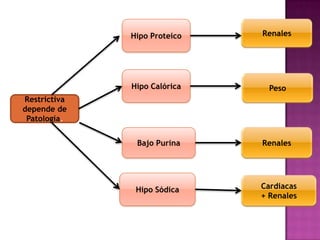 Hipo Proteico

Renales

Hipo Calórica

Peso

Restrictiva
depende de
Patología.
Bajo Purina

Renales

Hipo Sódica

Cardiacas
+ Renales

 
