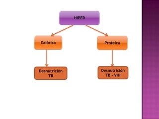 HIPER

Calórica

Desnutrición
TB

Proteica

Desnutrición
TB - VIH

 