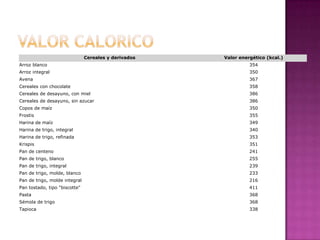 Cereales y derivados

Valor energético (kcal.)

Arroz blanco

354

Arroz integral

350

Avena

367

Cereales con chocolate

358

Cereales de desayuno, con miel

386

Cereales de desayuno, sin azucar

386

Copos de maíz

350

Frostis

355

Harina de maíz

349

Harina de trigo, integral

340

Harina de trigo, refinada

353

Krispis

351

Pan de centeno

241

Pan de trigo, blanco

255

Pan de trigo, integral

239

Pan de trigo, molde, blanco

233

Pan de trigo, molde integral

216

Pan tostado, tipo "biscotte"

411

Pasta

368

Sémola de trigo

368

Tapioca

338

 
