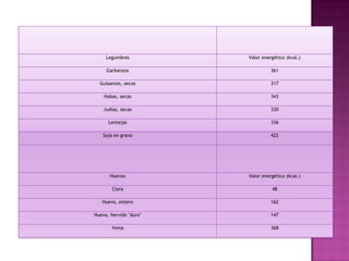 Legumbres

.

Valor energético (kcal.)

Garbanzos

361

Guisantes, secos

317

Habas, secas

343

Judías, secas

330

Lentejas

336

Soja en grano

422

Huevos

Valor energético (kcal.)

Clara

48

Huevo, entero

162

Huevo, hervido "duro"

147

Yema

368

 
