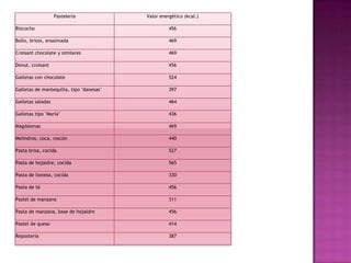 Pastelería

Valor energético (kcal.)

Bizcocho

456

Bollo, brioix, ensaimada

469

Croisant chocolate y similares

469

Donut, croisant

456

Galletas con chocolate

524

Galletas de mantequilla, tipo "danesas"

397

Galletas saladas

464

Galletas tipo "María"

436

Magdalenas

469

Melindros, coca, roscón

440

Pasta brisa, cocida

527

Pasta de hojaldre, cocida

565

Pasta de lionesa, cocida

330

Pasta de té

456

Pastel de manzana

311

Pasta de manzana, base de hojaldre

456

Pastel de queso

414

Repostería

387

 