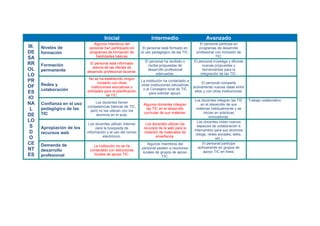 Inicial Intermedio Avanzado
III.
DE
SA
RR
OL
LO
PR
OF
ES
IO
NA
L
DE
LO
S
D
O
CE
NT
ES
Niveles de
formación
Algunos miembros del
personal han participado en
programas de formación de
habilidades básicas
El personal está formado en
el uso pedagógico de las TIC.
El personal participa en
programas de desarrollo
profesional con inclusión de
TIC.
Formación
permanente
El personal está informado
acerca de las ofertas de
desarrollo profesional docente.
El personal ha recibido o
recibe propuestas de
desarrollo profesional
adecuadas.
El personal investiga y difunde
nuevas propuestas y
herramientas para la
integración de las TIC.
Redes y
colaboración
No se ha establecido ningún
contacto con otras
instituciones educativas o
entidades para la planificación
de TIC.
La institución ha contactado a
otras instituciones educativas
o al Consejero local de TIC
para solicitar apoyo.
El personal comparte
activamente nuevas ideas entre
ellos y con otras instituciones.
Confianza en el uso
pedagógico de las
TIC
Los docentes tienen
competencias básicas de TIC,
pero no las utilizan con los
alumnos en el aula.
Algunos docentes integran
las TIC en el desarrollo
curricular de sus materias.
Los docentes integran las TIC
en el desarrollo de sus
materias habitualmente y se
inician en prácticas
innovadoras.
Trabajo colaborativo
Apropiación de los
recursos web
Los docentes utilizan Internet
para la búsqueda de
información y el uso del correo
electrónico.
Los docentes utilizan los
recursos de la web para la
creación de materiales de
enseñanza.
Los docentes crean nuevos
espacios de colaboración e
intercambio para sus alumnos
(blogs, redes sociales, wikis,
etc.)
Demanda de
desarrollo
profesional
La institución no se ha
contactado con estructuras
locales de apoyo TIC.
Algunos miembros del
personal asisten a reuniones
locales de grupos de apoyo
TIC.
El personal participa
activamente en grupos de
apoyo TIC en línea.
 