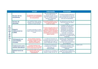 Inicial Intermedio Avanzado
IV.
CU
LT
UR
A
DI
GI
TA
L
Acceso de los
estudiantes
Se garantiza a los estudiantes
al menos un turno semanal en
las computadoras
Hay una organización de
turnos para que los
estudiantes puedan acceder
a las TIC durante el horario
escolar en diferentes
momentos.
El entorno escolar estimula el
uso independiente de las TIC
tanto por parte de los maestros
como de los estudiantes.
Acceso de
docentes
Los maestros tienen acceso
limitado a las computadoras
durante el horario escolar.
Se facilita el acceso a las TIC
en la institución fuera del
horario de clases.
Se estimula el uso de las TIC
fuera del horario de clases
normal.
Espacio
institucional en
la Web
El centro educativo no tiene
ningún espacio institucional en
la web
El centro educativo tiene una
espacio institucional en la
Web para brindar información
interna y externa. Docentes y
estudiantes se involucran de
alguna manera.
La espacio Web del centro
educativo es diseñado y
actualizado por docentes y
estudiantes, se centra en
actividades estudiantiles y
recursos para el desarrollo
curricular, e incorpora
herramientas de aprendizaje
colaborativo y/o plataformas de
e-learning..
Participación en
comunidades
virtuales
No se plantean espacios
escolares virtuales en redes
sociales, blogs y otros
entornos de la Web 2.0
La institución favorece en
docentes y alumnos el uso de
herramientas de la web 2.0
para el desarrollo curricular
Internet y sus herramientas de
comunicación, colaboración e
intercambio de recursos
funcionan como una extensión
de la institución.
Colaboración entre
centros educativos
El centro escolar no se
compromete con otros centros
en lo concerniente a las TIC.
El centro se involucra en
proyectos de TIC locales,
nacionales y/o
internacionales.
El centro es visto por otras
instituciones escolares como
un ejemplo de buenas
prácticas.
Hacelo corto
Actitud hacia las
TIC
Los docentes están renuentes
hacia el uso de las
computadoras.
La institución se considera un
espacio “amigo” de las TIC.
En general, en la institución
existe una cultura positiva y de
apoyo hacia las TIC.
 