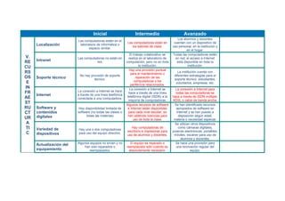 Inicial Intermedio Avanzado
V.
RE
CU
RS
OS
E
IN
FR
AE
ST
RU
CT
UR
A
TI
C
Localización
Las computadoras están en el
laboratorio de informática o
espacio similar.
Las computadoras están en
los salones de clase.
Los alumnos y docentes
cuentan con un dispositivo de
uso personal, en la institución y
en el hogar.
Intranet
Las computadoras no están en
red.
El trabajo colaborativo se
realiza en el laboratorio de
computación, pero no en toda
la institución.
Todas las computadoras están
en red; el acceso a Internet
está disponible en toda la
institución.
Soporte técnico
No hay provisión de soporte
técnico.
Hay una provisión puntual
para el mantenimiento o
reparación de las
computadoras y los
periféricos relacionados.
La institución cuenta con
diferentes estrategias para el
soporte técnico: estudiantes,
voluntarios, empresas, etc.
Internet
La conexión a Internet se hace
a través de una línea telefónica
conectada a una computadora.
La conexión a Internet se
hace a través de una línea
telefónica digital (ISDN) a la
mayoría de computadoras.
La conexión a Internet para
todas las computadoras se
hace a través de ISDN múltiple,
ADSL o cable de banda ancha.
Software y
contenidos
digitales
Hay disponibilidad limitada de
software (no todas las clases o
todas las materias)
Algunos recursos de software
e Internet están disponibles
para cada nivel escolar; se
han obtenido licencias para
uso de toda la clase.
Se han identificado recursos
apropiados de software en
Internet y se han puesto a
disposición según edad,
materia o necesidad especial.
Variedad de
dispositivos
Hay una o dos computadoras
para uso del equipo directivo.
Hay computadoras de
escritorio e impresoras para
uso de alumnos y docentes.
Se utilizan otros dispositivos
como cámaras digitales,
pizarras electrónicas, portátiles,
móviles, escáner para uso de
alumnos y docentes.
Actualización del
equipamiento
Algunos equipos no sirven y no
han sido reparados o
reemplazados.
El equipo es reparado o
reemplazado sólo cuando es
absolutamente necesario.
Se hace una provisión para
una renovación regular del
equipo.
 