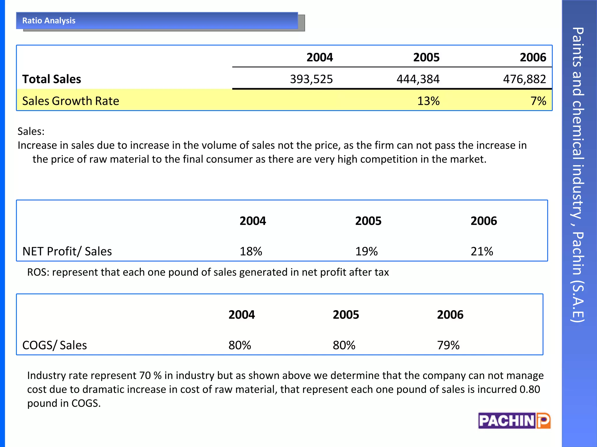 Ratio Analysis ROS: represent that each one pound of sales generated in net profit after tax Sales:  Increase in sales due to increase in the volume of sales not the price, as the firm can not pass the increase in the price of raw material to the final consumer as there are very high competition in the market. Industry rate represent 70 % in industry but as shown above we determine that the company can not manage cost due to dramatic increase in cost of raw material, that represent each one pound of sales is incurred 0.80 pound in COGS. Paints and chemical industry , Pachin (S.A.E) 21% 19% 18% NET Profit/ Sales 2006 2005 2004 79% 80% 80% COGS/   Sales 2006 2005 2004 7% 13%   Sales   Growth   Rate 476,882 444,384 393,525 Total   Sales 2006 2005 2004 