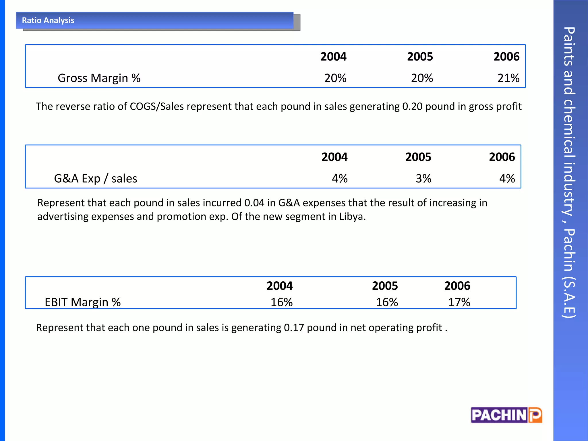 Represent that each pound in sales incurred 0.04 in G&A expenses that the result of increasing in advertising expenses and promotion exp. Of the new segment in Libya. Represent that each one pound in sales is generating 0.17 pound in net operating profit . The reverse ratio of COGS/Sales represent that each pound in sales generating 0.20 pound in gross profit Ratio Analysis Paints and chemical industry , Pachin (S.A.E) 4% 3% 4% G&A Exp / sales   2006 2005 2004     2004 2005 2006     EBIT Margin % 16% 16% 17%   21% 20% 20% Gross Margin %   2006 2005 2004   