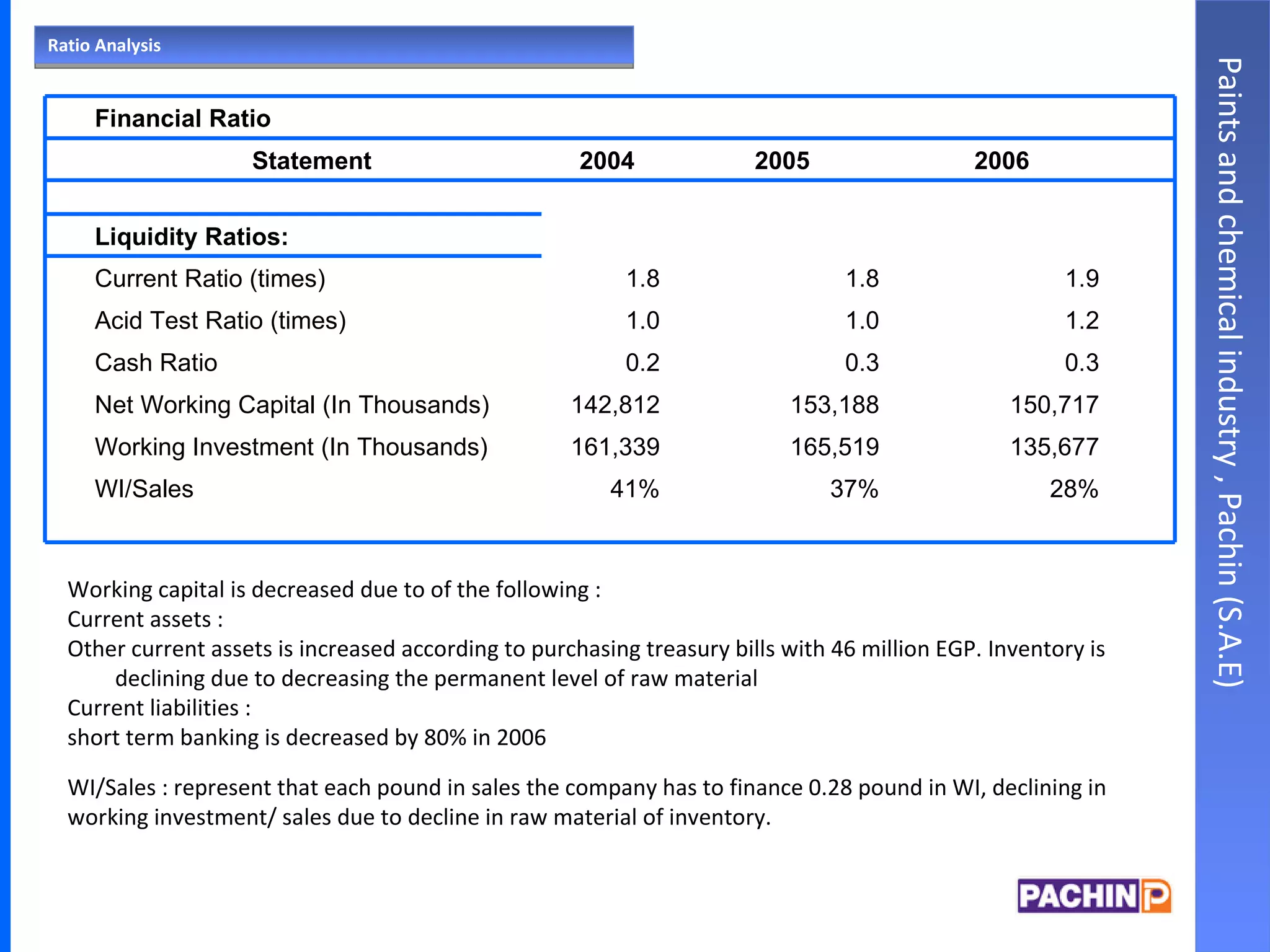 Ratio Analysis Paints and chemical industry , Pachin (S.A.E) Working capital is decreased due to of the following : Current assets : Other current assets is increased according to purchasing treasury bills with 46 million EGP. Inventory is declining due to decreasing the permanent level of raw material Current liabilities : short term banking is decreased by 80% in 2006  WI/Sales : represent that each pound in sales the company has to finance 0.28 pound in WI, declining in working investment/ sales due to decline in raw material of inventory.          Financial Ratio     2006 2005 2004 Statement         Liquidity Ratios:     1.9 1.8 1.8 Current Ratio (times)      1.2 1.0 1.0 Acid Test Ratio (times)     0.3 0.3 0.2 Cash Ratio     150,717 153,188 142,812 Net Working Capital (In Thousands)      135,677 165,519 161,339 Working Investment (In Thousands)     28% 37% 41% WI/Sales               