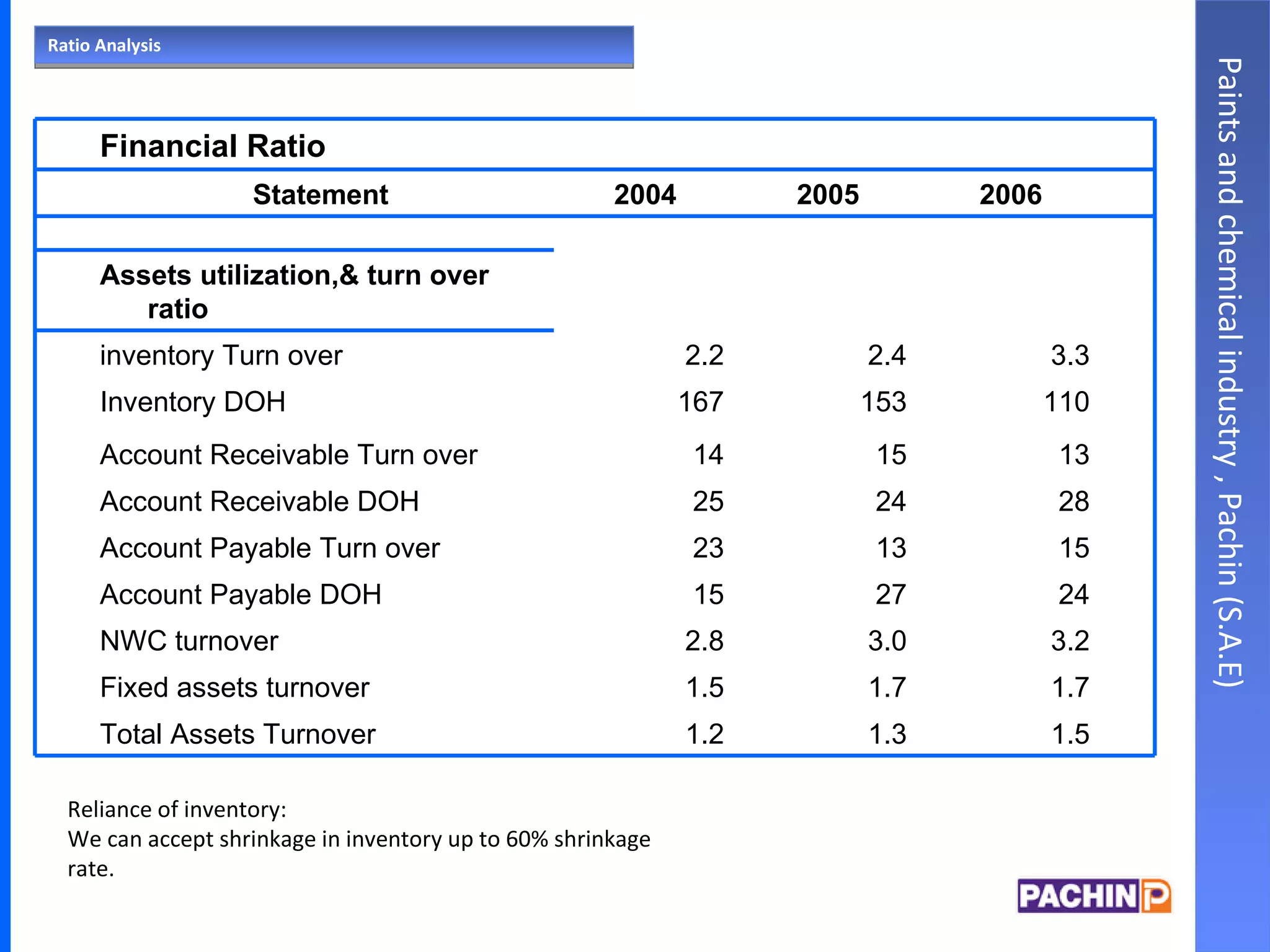 Ratio Analysis Paints and chemical industry , Pachin (S.A.E) Reliance of inventory: We can accept shrinkage in inventory up to 60% shrinkage rate.         Financial Ratio     2006 2005 2004 Statement         Assets utilization,& turn over ratio     3.3 2.4 2.2 inventory Turn over     110 153 167 Inventory DOH     13 15 14 Account Receivable Turn over     28 24 25 Account Receivable DOH     15 13 23 Account Payable Turn over     24 27 15 Account Payable DOH     3.2 3.0 2.8 NWC turnover     1.7 1.7 1.5 Fixed assets turnover     1.5 1.3 1.2 Total Assets Turnover   