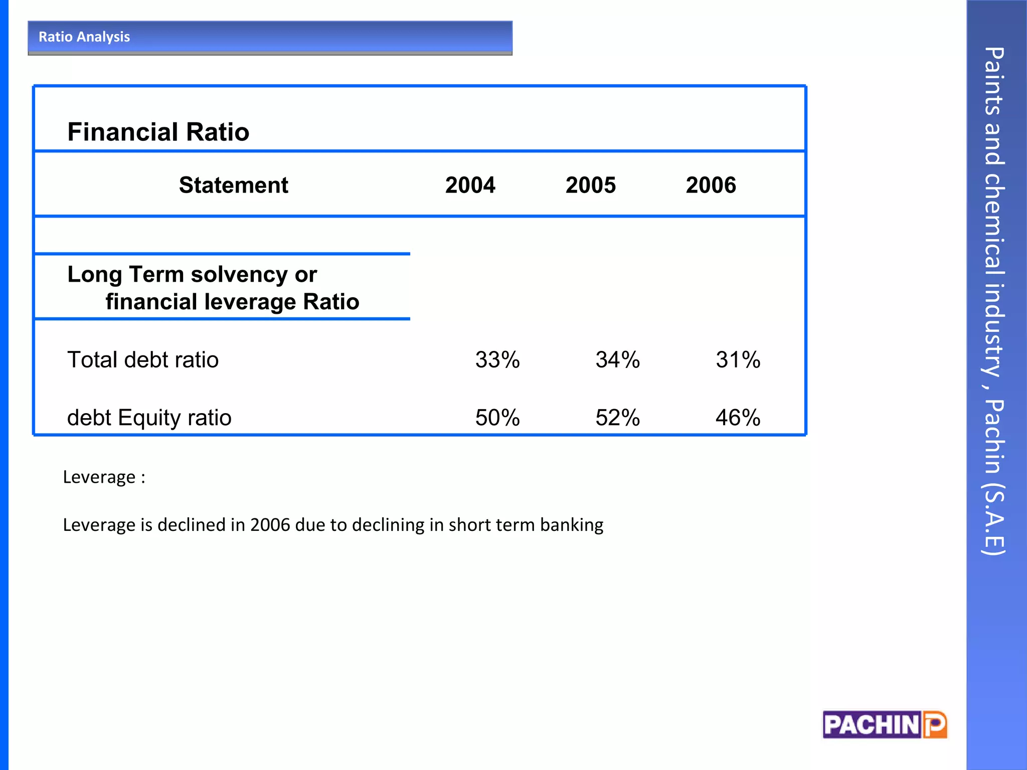 Ratio Analysis Paints and chemical industry , Pachin (S.A.E) Leverage : Leverage is declined in 2006 due to declining in short term banking         Financial Ratio     2006 2005 2004 Statement         Long Term solvency or financial leverage Ratio     31% 34% 33% Total debt ratio     46% 52% 50% debt Equity ratio   