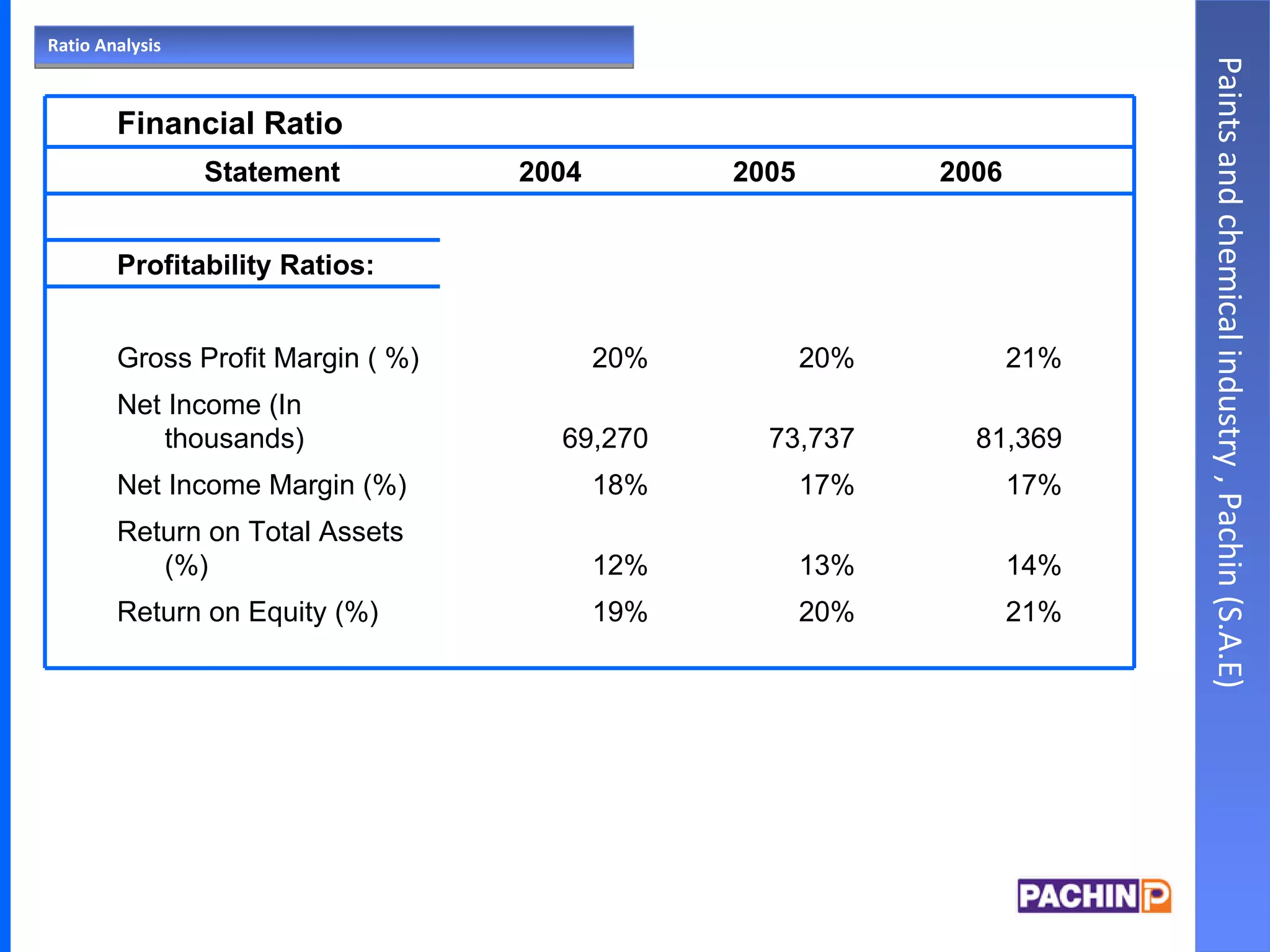 Ratio Analysis Paints and chemical industry , Pachin (S.A.E)         Financial Ratio     2006 2005 2004 Statement         Profitability Ratios:         21% 20% 20% Gross Profit Margin ( %)     81,369 73,737 69,270 Net Income (In thousands)     17% 17% 18% Net Income Margin (%)     14% 13% 12% Return on Total Assets (%)      21% 20% 19% Return on Equity (%)                