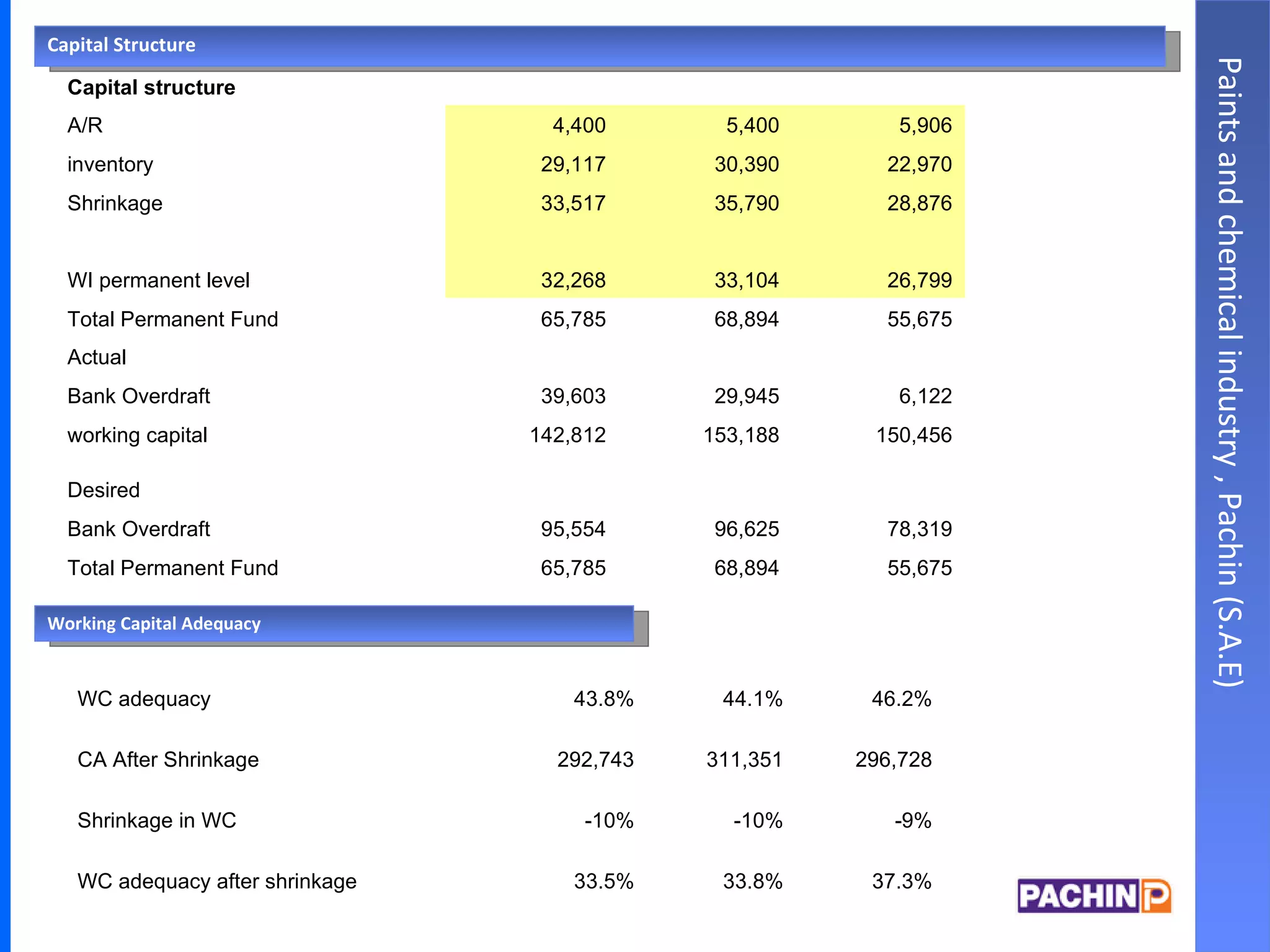 Capital Structure Paints and chemical industry , Pachin (S.A.E) Working Capital Adequacy 55,675 68,894 65,785 Total Permanent Fund 78,319 96,625 95,554 Bank Overdraft Desired 150,456 153,188 142,812 working capital  6,122 29,945 39,603 Bank Overdraft Actual 55,675 68,894 65,785 Total Permanent Fund 26,799 33,104 32,268 WI permanent level       28,876 35,790 33,517 Shrinkage 22,970 30,390 29,117 inventory 5,906 5,400 4,400 A/R Capital structure 37.3% 33.8% 33.5% WC adequacy after shrinkage -9% -10% -10% Shrinkage in WC 296,728 311,351 292,743 CA After Shrinkage 46.2% 44.1% 43.8% WC adequacy 