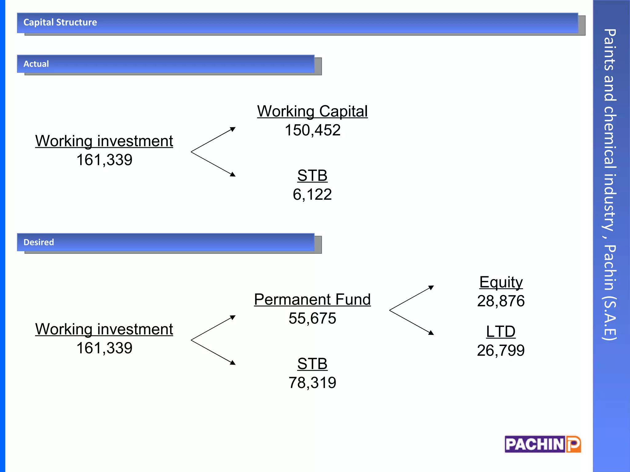 Working investment 161,339 Permanent Fund 55,675 STB 78,319 Equity 28,876 LTD 26,799 Paints and chemical industry , Pachin (S.A.E) Capital Structure Actual Working investment 161,339 Working Capital 150,452 STB 6,122 Desired 