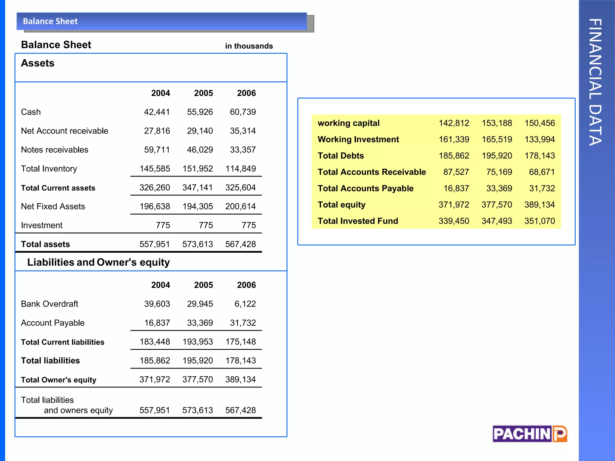 Balance Sheet FINANCIAL DATA             567,428 573,613 557,951 Total liabilities  and owners equity   389,134 377,570 371,972 Total Owner's equity   178,143 195,920 185,862 Total liabilities   175,148 193,953 183,448 Total Current liabilities   31,732 33,369 16,837 Account Payable   6,122 29,945 39,603 Bank Overdraft   2006 2005 2004   Liabilities   and   Owner's equity   567,428 573,613 557,951 Total assets   775 775 775 Investment    200,614 194,305 196,638 Net Fixed Assets   325,604 347,141 326,260 Total Current assets   114,849 151,952 145,585 Total Inventory   33,357 46,029 59,711 Notes receivables   35,314 29,140 27,816 Net Account receivable   60,739 55,926 42,441 Cash   2006 2005 2004       Assets   in thousands Balance Sheet               351,070 347,493 339,450 Total Invested Fund     389,134 377,570 371,972 Total equity     31,732 33,369 16,837 Total Accounts Payable     68,671 75,169 87,527 Total Accounts Receivable     178,143 195,920 185,862 Total Debts     133,994 165,519 161,339 Working Investment     150,456 153,188 142,812 working capital                