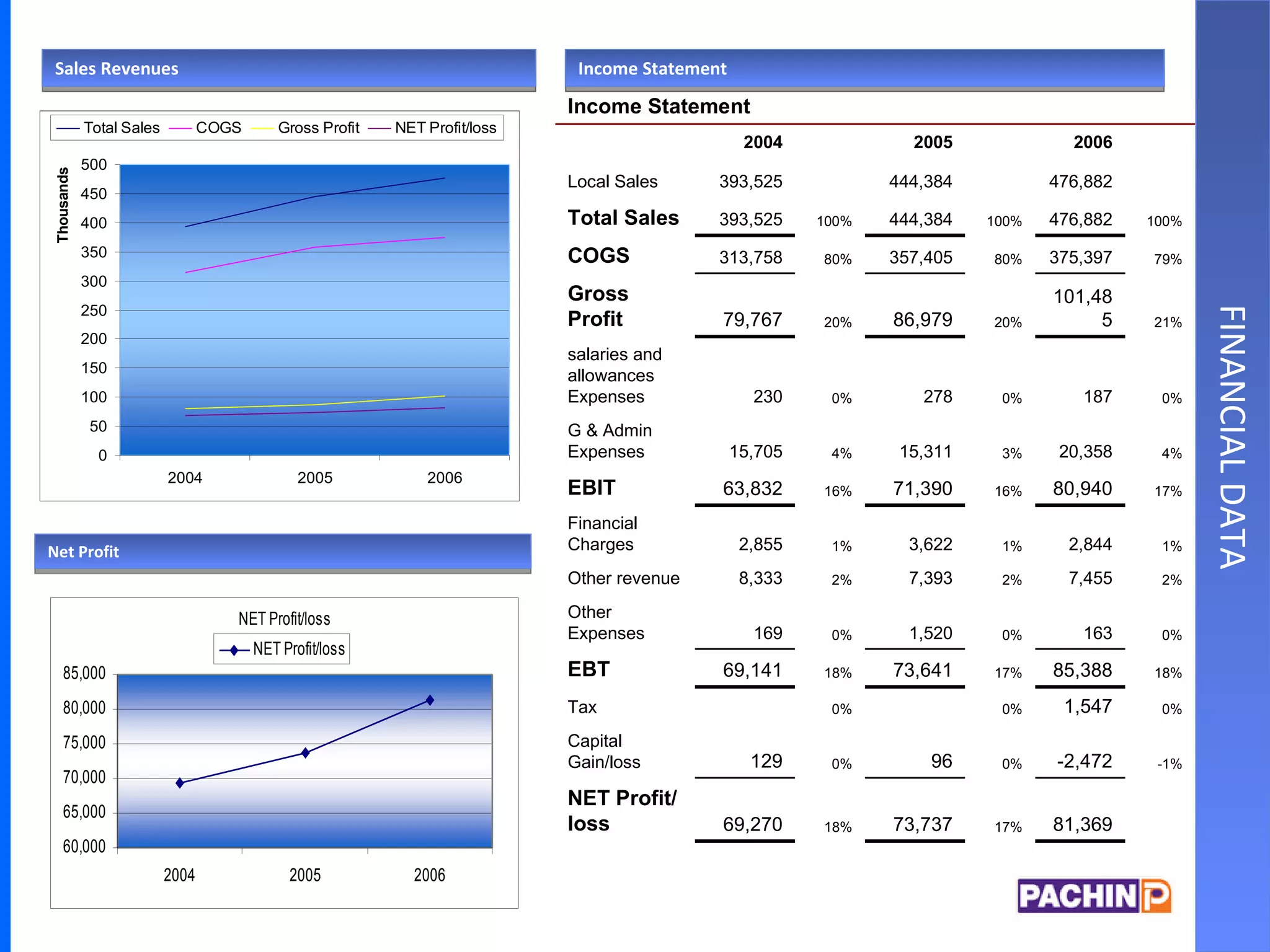 FINANCIAL DATA Income Statement Sales Revenues Net Profit Income Statement 2006 2005 2004 476,882 444,384 393,525 Local Sales 100% 476,882 100% 444,384 100% 393,525 Total Sales 79% 375,397 80% 357,405 80% 313,758 COGS 21% 101,485 20% 86,979 20% 79,767 Gross Profit 0% 187 0% 278 0% 230 salaries and allowances Expenses 4% 20,358 3% 15,311 4% 15,705 G & Admin Expenses 17% 80,940 16% 71,390 16% 63,832 EBIT 1% 2,844 1% 3,622 1% 2,855 Financial Charges 2% 7,455 2% 7,393 2% 8,333 Other revenue 0% 163 0% 1,520 0% 169 Other Expenses 18% 85,388 17% 73,641 18% 69,141 EBT 0% 1,547 0% 0% Tax -1% -2,472 0% 96 0% 129 Capital Gain/loss 81,369 17% 73,737 18% 69,270 NET Profit/loss 