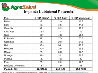 Experiencias de la Biofortificación en Países Latinoamericanos y Caribeños