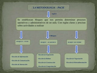 LA METODOLOGIA – PACIEsugiereSe establezcan bloques que nos permita determinar procesos operativos y administrativos de un aula. Con reglas claras y precisas sobre actividades a realizar3 BloquesBLOQUE 0 - PACIEBLOQUE DE CIERREBLOQUE - ACADEMICOSección de Exposición