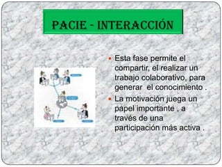 PACIE - INTERACCIÓNEsta fase permite el compartir, el realizar un trabajo colaborativo, para generar  el conocimiento .La motivación juega un papel importante , a través de una participación más activa .