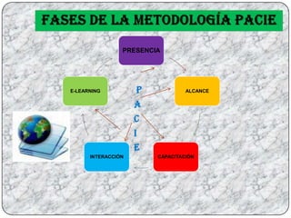 FASES DE LA METODOLOGÍA PACIE                                       P                                      A                                      C                                      I                                      E