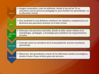 Presencia
• imagen corporativa, crear un ambiente donde el uso de las Tic se
concatena, con los procesos pedagógicos, para facilitar los aprendizajes en
la educación virtual.
Alcance
• Fase mediante la cual debemos establecer los objetivos, competencias y/o
destrezas que queremos alcanzar en el aula virtual.
Capacita
ción
• Enfocado a los procesos tutoriales, donde se debe poner énfasis en la
metodología, pedagogía y tecnología para satisfacer los requerimientos
actuales.
Interacción
• Centrada entre los miembros de la Comunidad del proceso enseñanza
aprendizaje
Elearning
• Obtención del aprendizaje a través de los diferentes medios tecnológicos,
siendo el tutor el que orienta, guía este proceso.
 