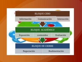 BLOQUE DE CIERRE
Negociación Realimentación
BLOQUE ACADÉMICO
Exposición contenidos Evaluación
BLOQUE CERO
Información Comunicación Interacción
 