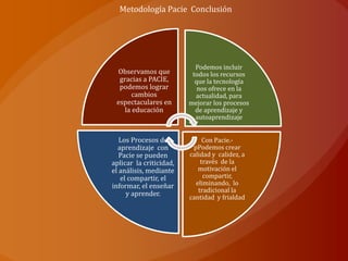 Metodología Pacie Conclusión
Observamos que
gracias a PACIE,
podemos lograr
cambios
espectaculares en
la educación
Podemos incluir
todos los recursos
que la tecnología
nos ofrece en la
actualidad, para
mejorar los procesos
de aprendizaje y
autoaprendizaje
Con Pacie.-
pPodemos crear
calidad y calidez, a
través de la
motivación el
compartir,
eliminando, lo
tradicional la
cantidad y frialdad
Los Procesos de
aprendizaje con
Pacie se pueden
aplicar la criticidad,
el análisis, mediante
el compartir, el
informar, el enseñar
y aprender.
 