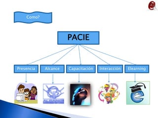 Como?PACIEPresenciaAlcanceCapacitaciónInteracciónElearning