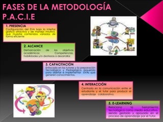 1. PRESENCIA
Configuración del EVA bajo la interfaz
gráfica atractiva y de manejo intuitivo,
que muestre contenidos variados de
forma eficiente


              2. ALCANCE
              Demarcación       de     los   objetivos
              académicos:               Competencias,
              habilidades y/o destrezas a desarrollar.


                                3. CAPACITACIÓN
                                Enfocado en los tutores y la preparación
                                Tecnológica y Pedagógica requerida
                                para diseñar e implementar EVAs que
                                generen conocimientos.


                                                            4. INTERACCIÓN
                                                            Centrada en la comunicación entre el
                                                            estudiante y el tutor para producir el
                                                            aprendizaje colaborativo.


                                                                                5. E-LEARNING
                                                                                Relaciona      la       herramienta
                                                                                tecnológica como medio educativo,
                                                                                siendo gestado y apoyado en el
                                                                                proceso de aprendizaje por el Tutor.
 