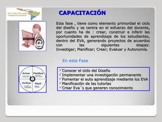 CAPACITACIÓN
Esta fase , tiene como elemento primordial el ciclo
del diseño y se centra en el esfuerzo del docente,
por cuanto ha de : crear, construir e inferir las
oportunidades de aprendizaje de los estudiantes,
dentro del EVA, generando proyectos de acuerdos
con           las         siguientes         etapas:
Investigar; Planificar; Crear; Evaluar y Autonomía.


   En esta Fase

 Conocer el ciclo del Diseño
 Implementar una investigación permanente
 Fomentar el auto aprendizaje mediante los EVA
 Planificación de las tutorías
 Crear Eva´s que generen conocimiento
 