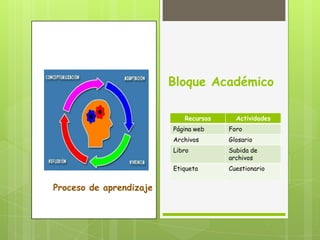 Bloque Académico
Recursos Actividades
Página web Foro
Archivos Glosario
Libro Subida de
archivos
Etiqueta Cuestionario
Proceso de aprendizaje