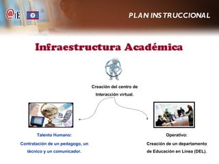 PLAN INSTRUCCIONAL Operativo: Creación de un departamento de Educación en Línea (DEL). Talento Humano: Contratación de un pedagogo, un técnico y un comunicador. Creación del centro de Interacción virtual. 