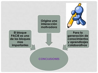 Origina una
                  interacción
                  motivadora
   El bloque                        Para la
 PACIE es uno                   generación de
de los bloques                  conocimientos
      mas                       y aprendizajes
  importantes                   colaborativos.



                 CONCLUSIONES
 