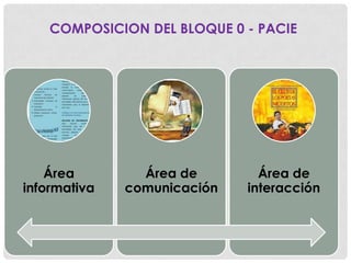 COMPOSICION DEL BLOQUE 0 - PACIE




    Área        Área de        Área de
informativa   comunicación   interacción
 