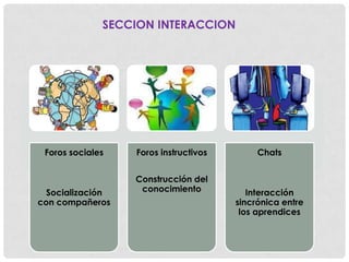 SECCION INTERACCION




 Foros sociales   Foros instructivos        Chats


                  Construcción del
  Socialización    conocimiento           Interacción
con compañeros                         sincrónica entre
                                        los aprendices
 