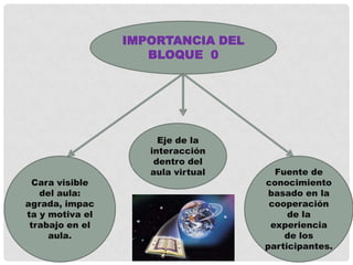 IMPORTANCIA DEL
                    BLOQUE 0




                      Eje de la
                    interacción
                     dentro del
                    aula virtual     Fuente de
 Cara visible                      conocimiento
   del aula:                        basado en la
agrada, impac                       cooperación
ta y motiva el                          de la
 trabajo en el                      experiencia
     aula.                             de los
                                   participantes.
 
