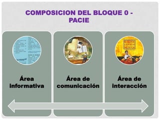 COMPOSICION DEL BLOQUE 0 -
               PACIE




    Área        Área de        Área de
informativa   comunicación   interacción
 