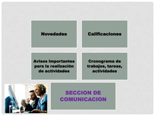 Novedades          Calificaciones




Avisos importantes     Cronograma de
para la realización   trabajos, tareas,
  de actividades         actividades




             SECCION DE
            COMUNICACION
 