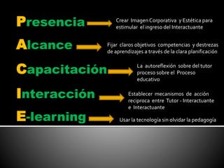 Presencia
Alcance
Capacitación
Interacción
E-learning
Crear Imagen Corporativa y Estética para
estimular el ingreso del Interactuante
Fijar claros objetivos competencias y destrezas
de aprendizajes a través de la clara planificación
Establecer mecanismos de acción
reciproca entre Tutor - Interactuante
e Interactuante
La autoreflexión sobre del tutor
proceso sobre el Proceso
educativo
Usar la tecnología sin olvidar la pedagogía
 