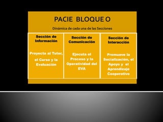 Dinámica de cada una de las secciones
PACIE BLOQUE O
Dinámica de cada una de las Secciones
Sección de
Información
Proyecta al Tutor,
el Curso y la
Evaluación
Sección de
Comunicación
Ejecuta el
Proceso y la
Operatividad del
EVA
Sección de
Interacción
Promueve la
Socialización, el
Apoyo y el
Aprendizaje
Cooperativo
 