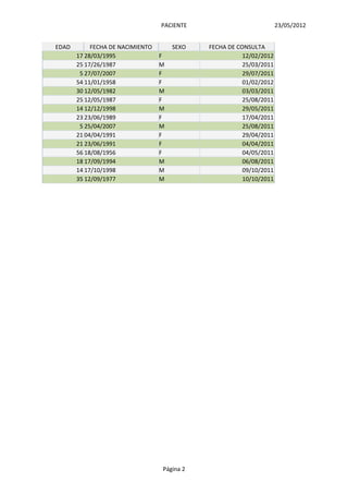PACIENTE                           23/05/2012


EDAD        FECHA DE NACIMIENTO       SEXO   FECHA DE CONSULTA
       17 28/03/1995              F                     12/02/2012
       25 17/26/1987              M                     25/03/2011
        5 27/07/2007              F                     29/07/2011
       54 11/01/1958              F                     01/02/2012
       30 12/05/1982              M                     03/03/2011
       25 12/05/1987              F                     25/08/2011
       14 12/12/1998              M                     29/05/2011
       23 23/06/1989              F                     17/04/2011
        5 25/04/2007              M                     25/08/2011
       21 04/04/1991              F                     29/04/2011
       21 23/06/1991              F                     04/04/2011
       56 18/08/1956              F                     04/05/2011
       18 17/09/1994              M                     06/08/2011
       14 17/10/1998              M                     09/10/2011
       35 12/09/1977              M                     10/10/2011




                                  Página 2
 