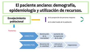 El paciente anciano: demografía,
epidemiología y utilización de recursos.
Envejecimiento
poblacional
de la proporción de personas mayores
de la edad madia de la población.
Factores:
DIRECTOS
disminución
de la
mortalidad
aumento de
la esperanza
de la vida
INDIRECTOS
descenso de
la natalidad
estructura
por edades
migraciones
 